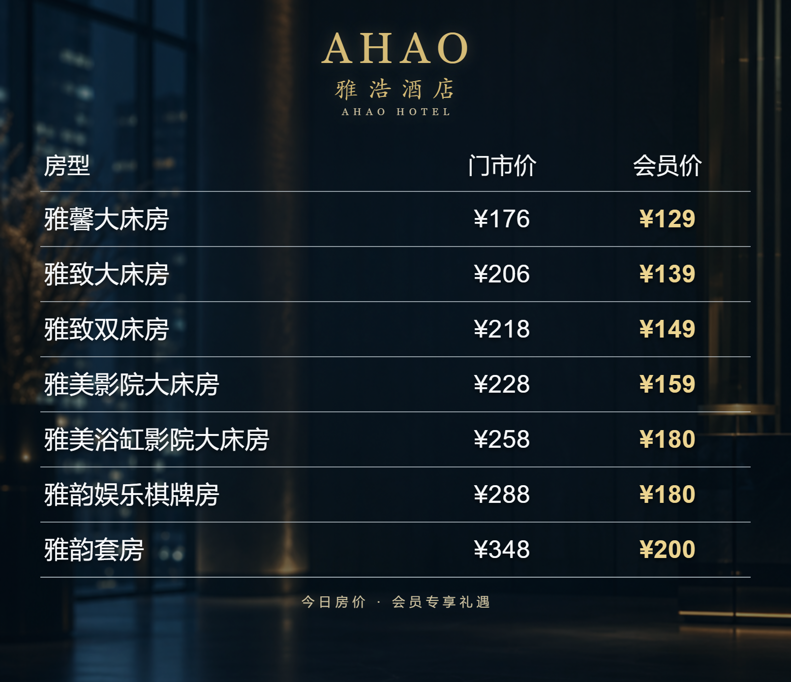 雅浩酒店今日房价：雅馨大床房176元会员价129元，雅致大床房206元会员价139元，雅致双床房218元会员价149元，雅美影院大床房228元会员价159元，雅美浴缸影院大床房258元会员价180元，雅韵娱乐棋牌房288元会员价180元，雅韵套房348元会员价200元